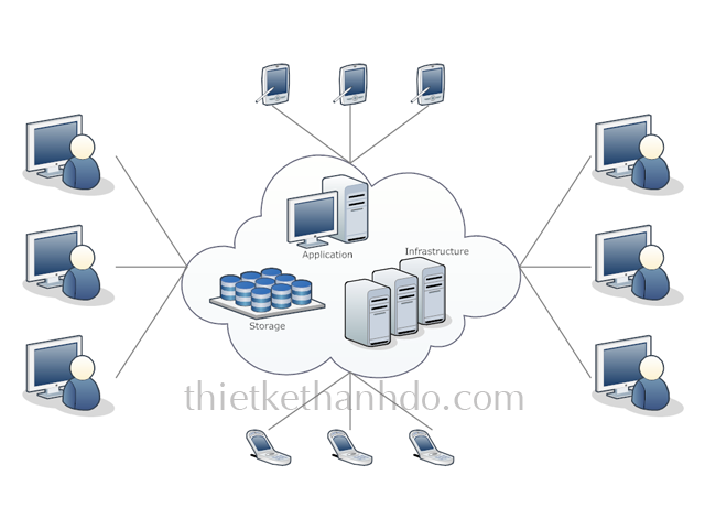 Hosting là gì ?-Thiết kế Thành Đô